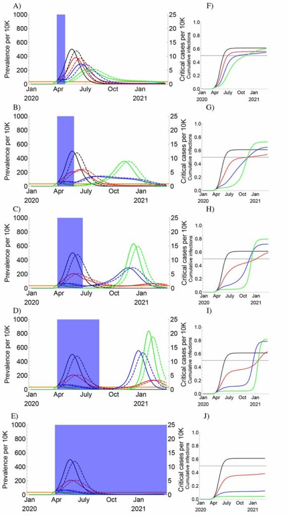 Diferentes escenarios del distanciamiento social hasta 2022 por coronavirus