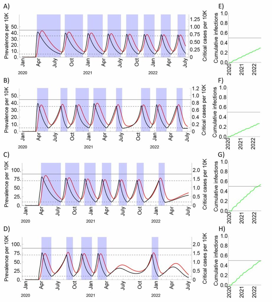 Diferentes escenarios del distanciamiento social hasta 2022 por coronavirus